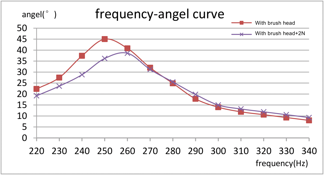 frequency-angel curve/ Model 1434ZDF-1-L1-3.7