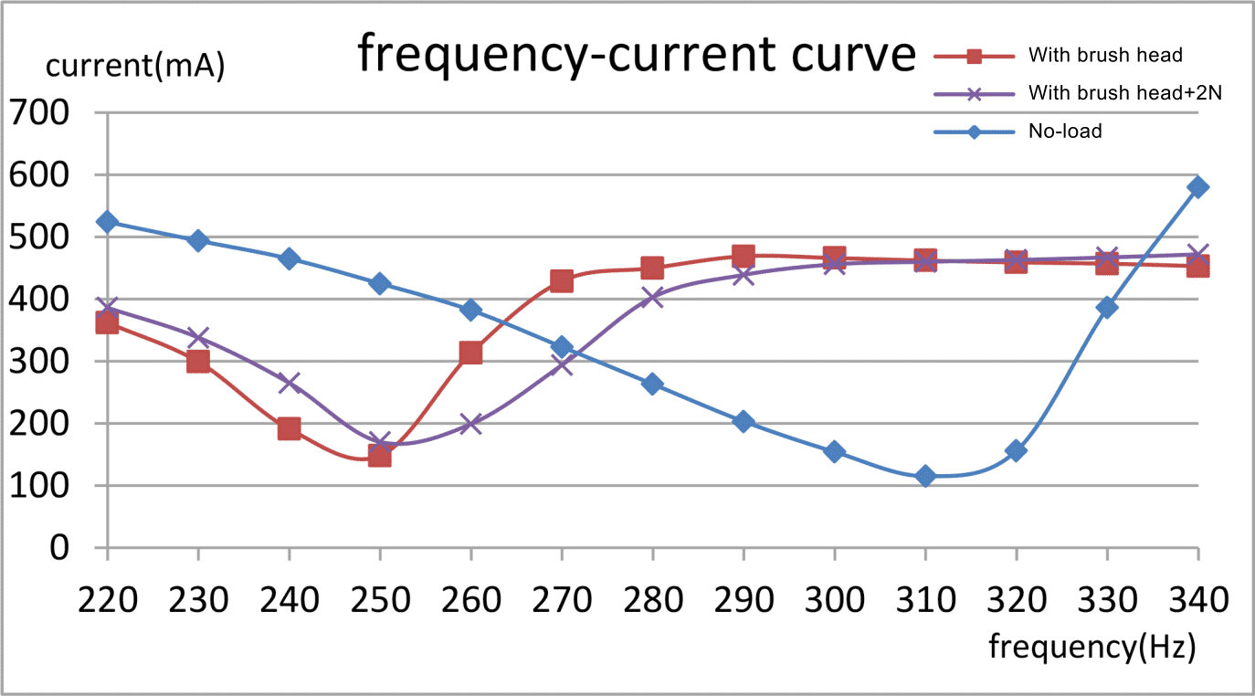 frequency-current curve/ Model 1434ZDF-1-L1-3.7