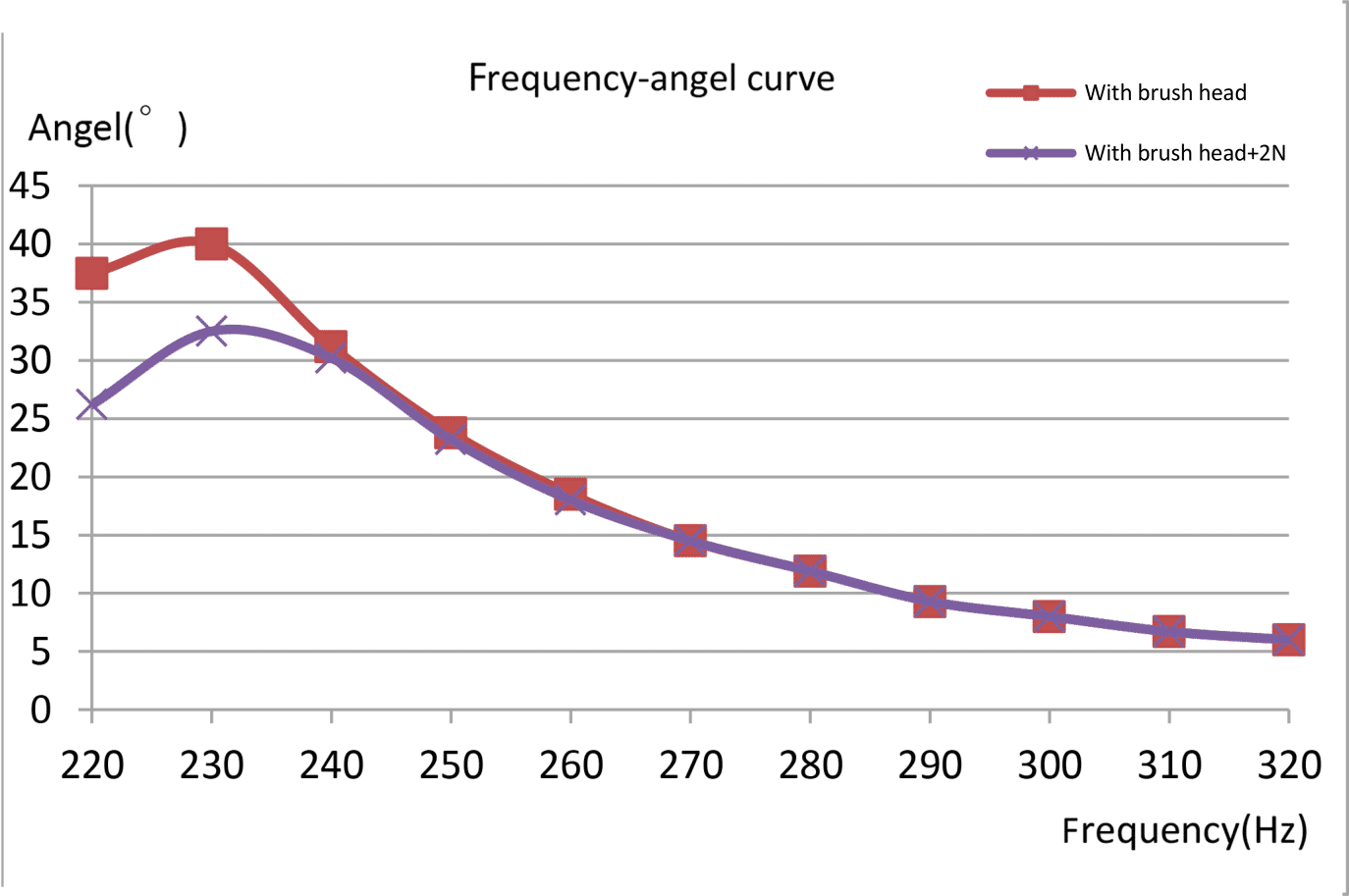 Frequency-angel curve/ Mode 2040ZDF-3-L1-3.7