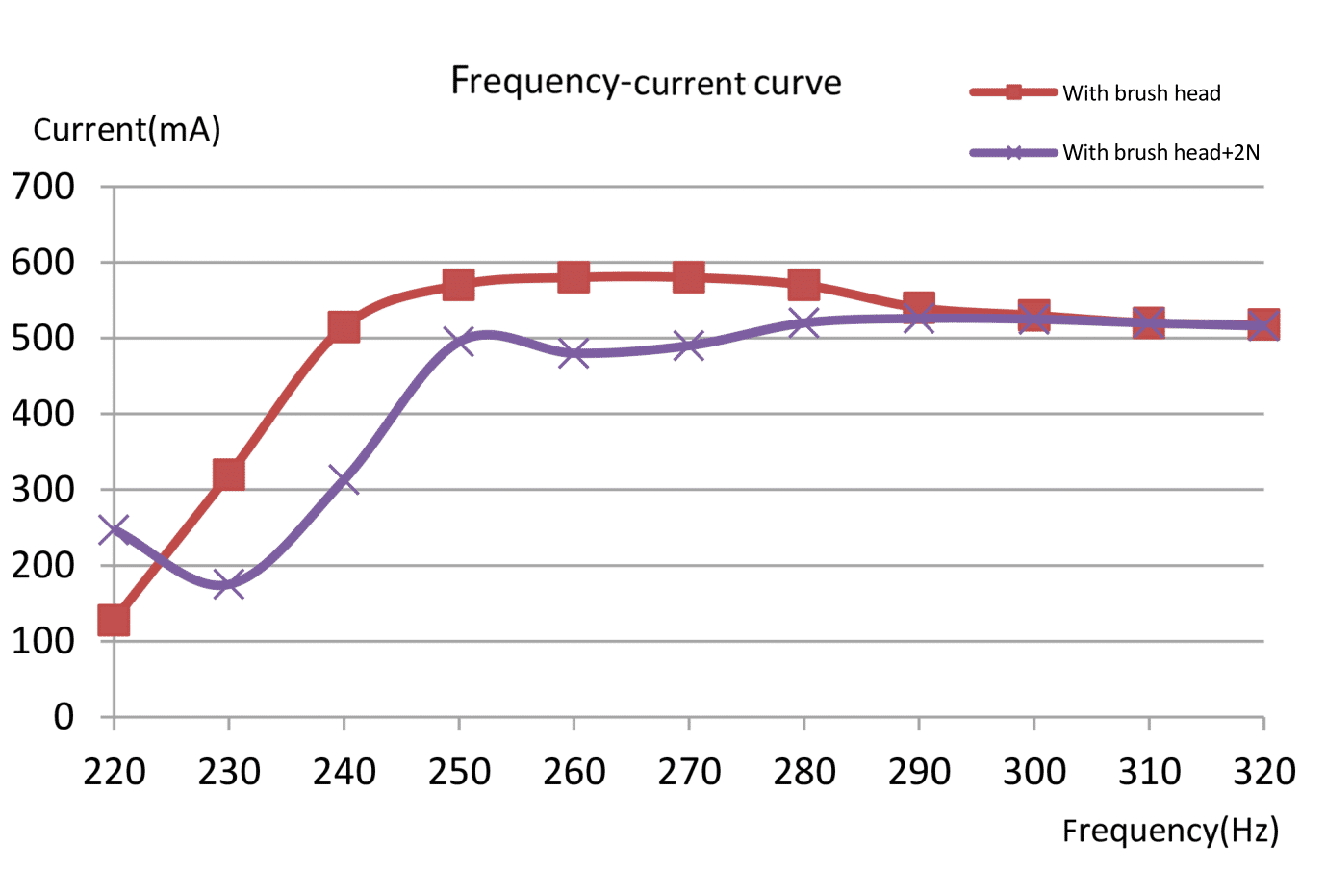 Frequency-current curve / Mode 2040ZDF-3-L1-3.7
