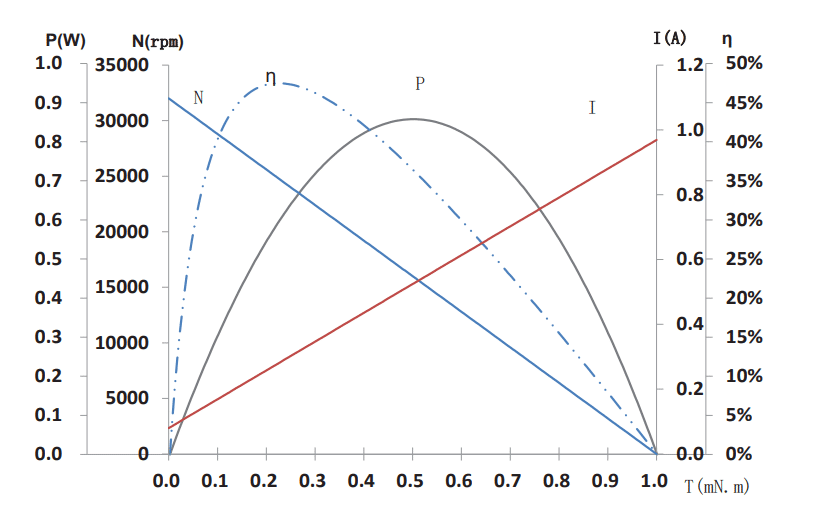 Characteristics Curve / Model C1012F43-0045