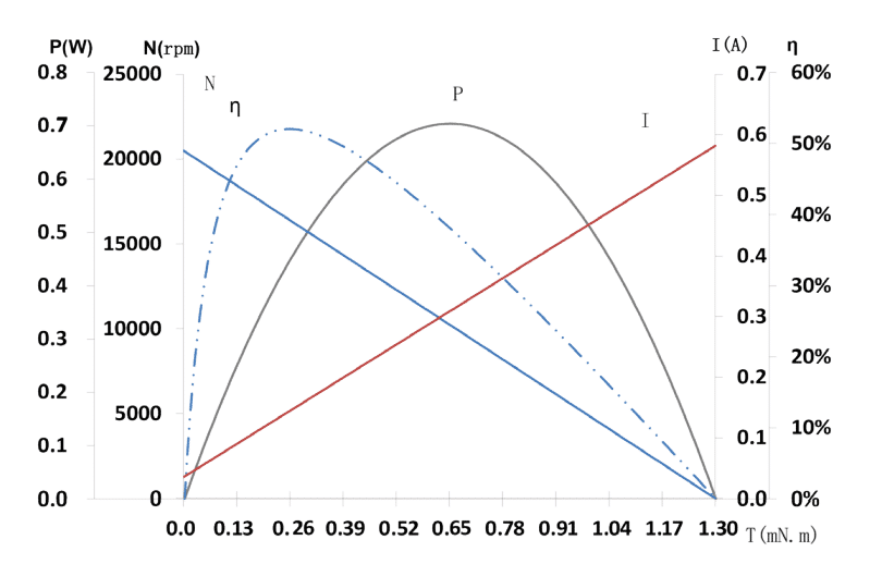 Characteristics Curve / Model C1015F33-0107
