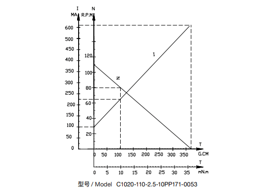 Characteristics Curve / Model C1020-110-2.5-10PP171-0053