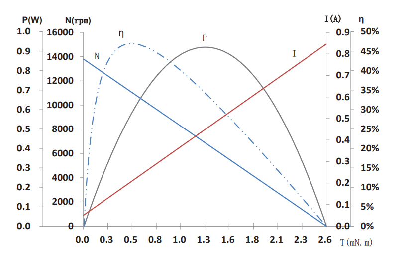 Characteristics Curve / Model C1220F35-0083