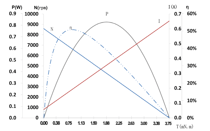 Characteristics Curve / Model C1627F34AH-0055