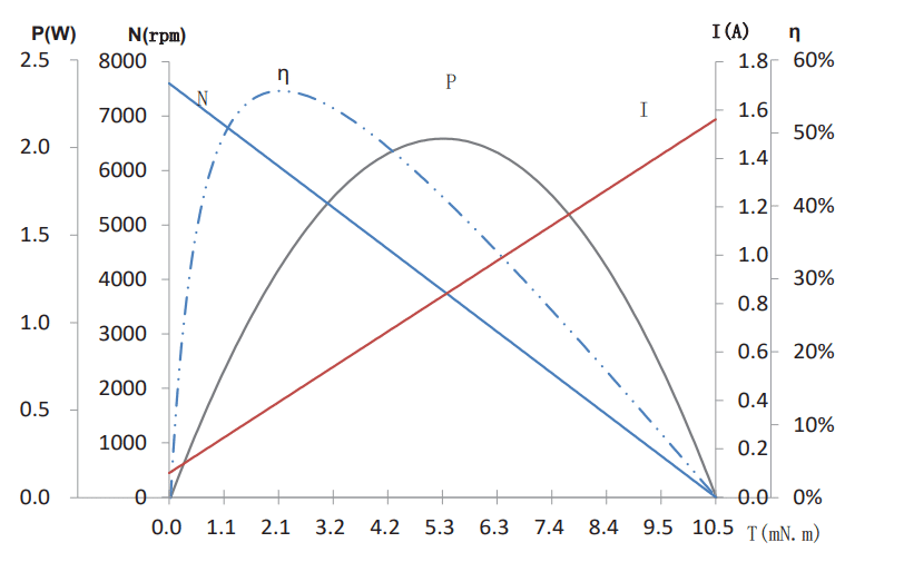 Characteristics Curve / Model  C2032F41-0141