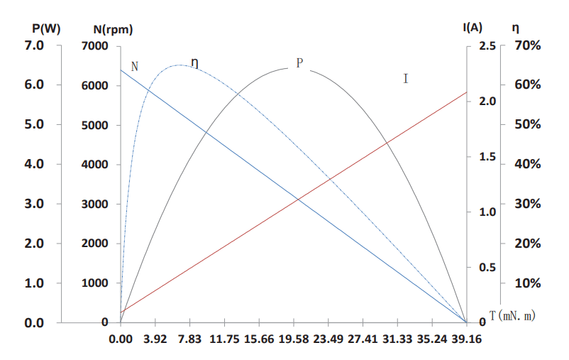 Characteristics Curve / Model C2838R415-0016