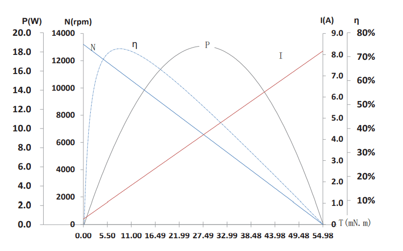 Characteristics Curve / Model  C2838R41-0007
