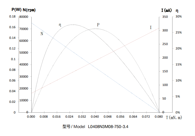 Characteristics Curve/ Model L0408N3M08-750-3.4