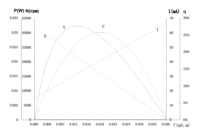 Characteristics Curve/ Mode L0410N3M30-320-3.0