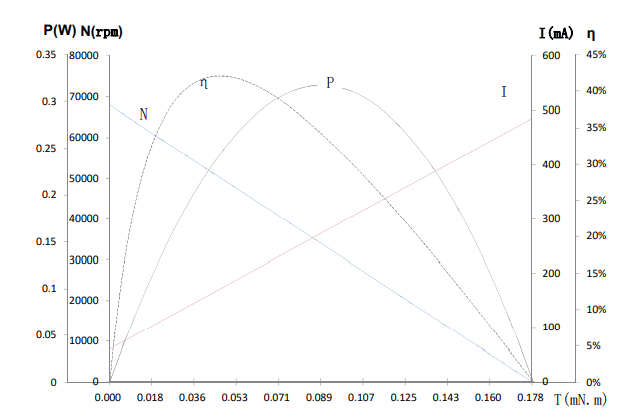 Characteristics Curve/ Model L0412N3M71-680-3.4