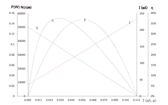 Characteristics Curve/ Mode L0510N3M01-500-3.5