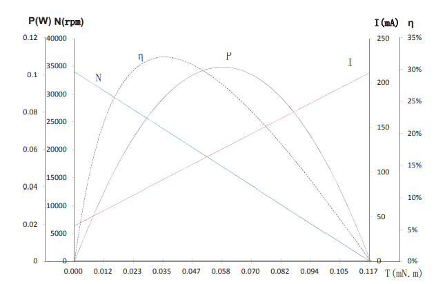 Characteristics Curve / Model L0609N3M58-340-3.0