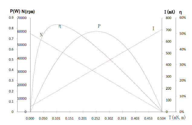 Characteristics Curve/ Mode L0610N5M11-585-5.0