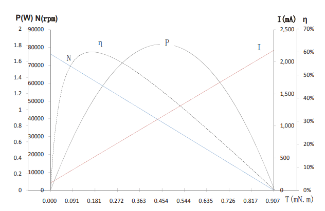 Characteristic Curve / Mode L0612N5M55-764-3.7
