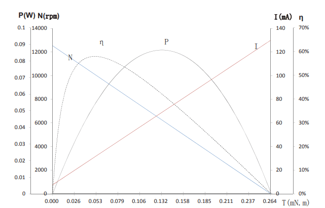 Characteristic Curve/ Model L0614N5M44-125-3.0