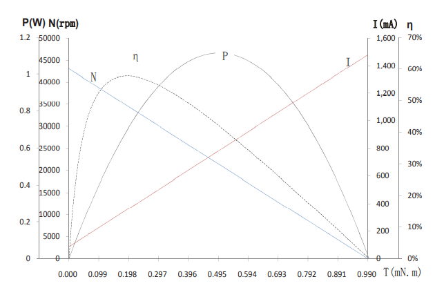 Characteristic Curve / Mode L0615N5M29-430-3.4