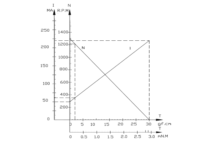 Characteristics Curve / Model L0616-1300-3.0-06PP25-0001