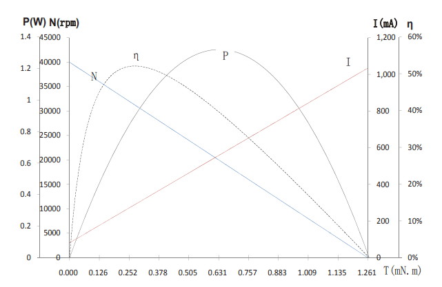 Characteristics Curve / Model L0710N5M61-780-8.0