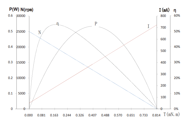 Characteristics Curve / Mode L0714N5M15-400-6.0