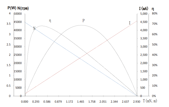 Characteristics Curve / Mode L0720N5M55-448-3.2