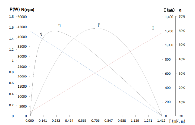 Characteristics Curve / Model L0816N5M13-430-6.0