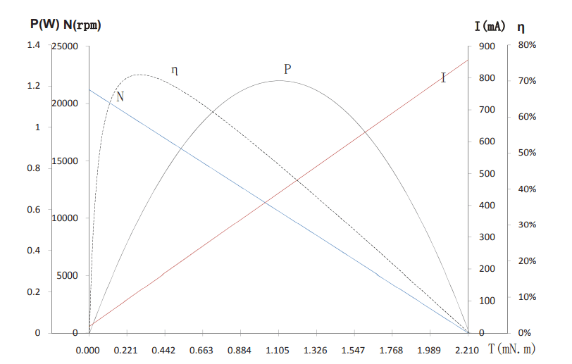 Characteristics Curve / Model L1015N5M22-212-6.0