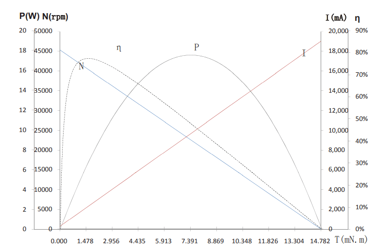 Characteristics Curve / Model L1020N5M50-453-3.8