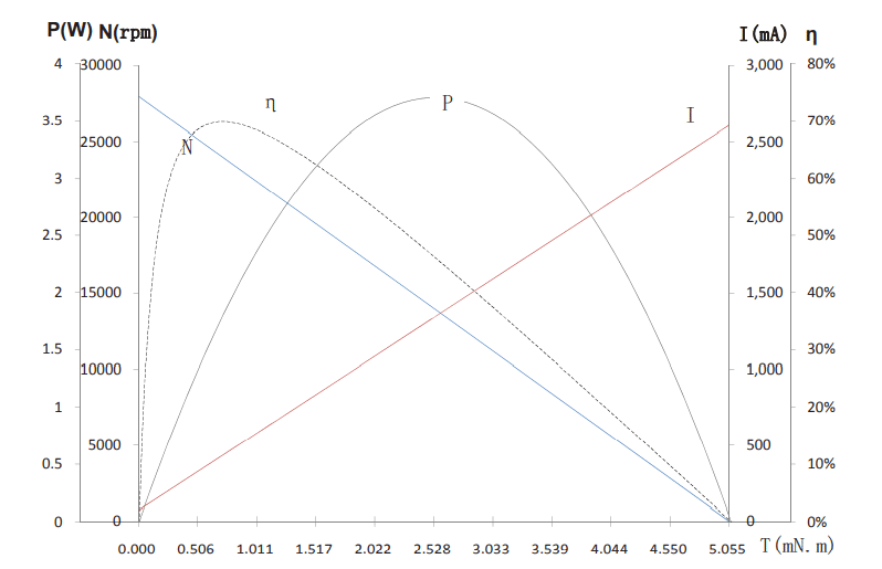 Characteristics Curve / Model L1215N5M34-280-6.0