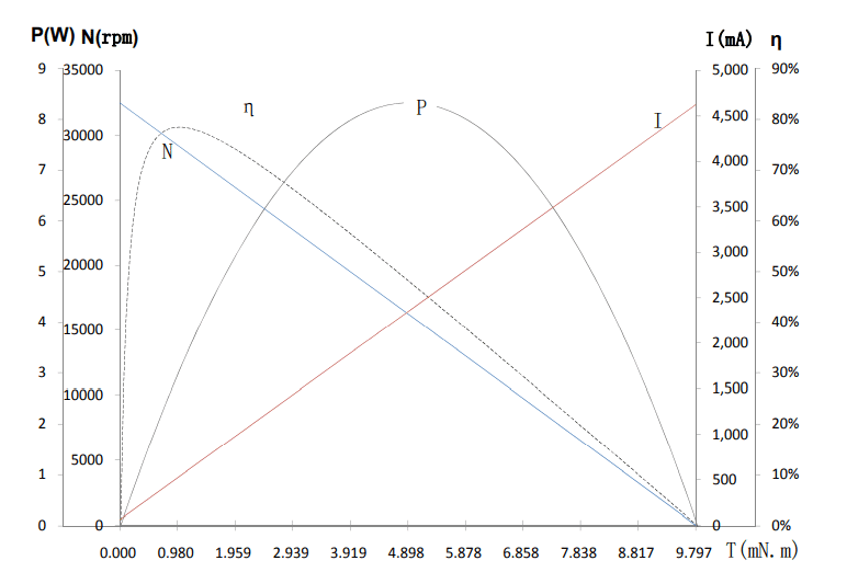 Characteristics Curve / Model L1515N5M12-325-7.4