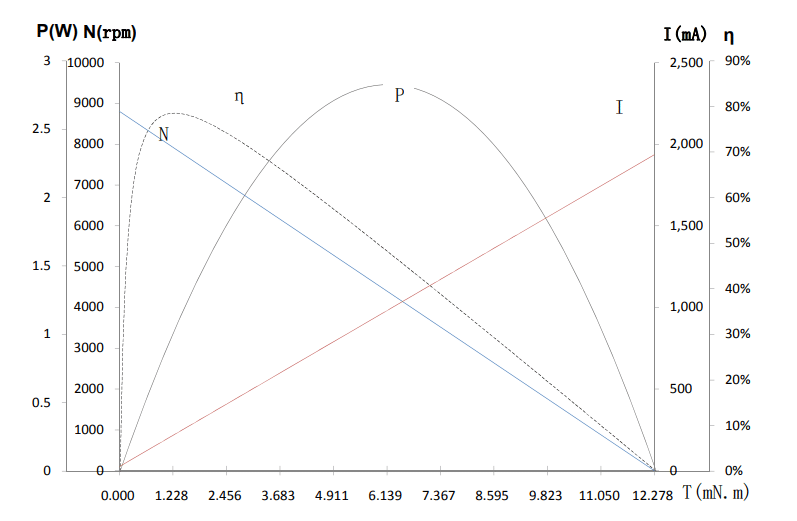 Characteristics Curve / Model L1625N5M25-88-6.0