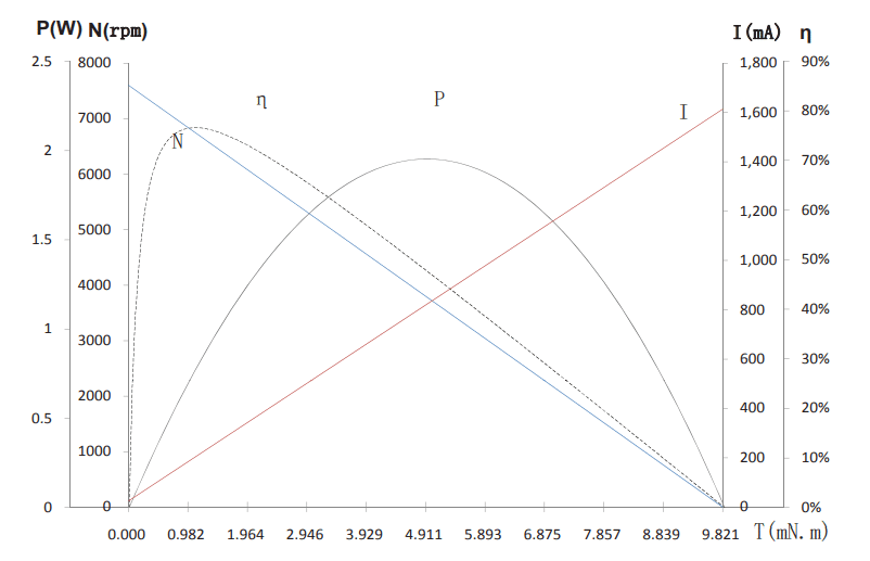 Characteristics Curve / Model L1630N5M11-76-5.0
