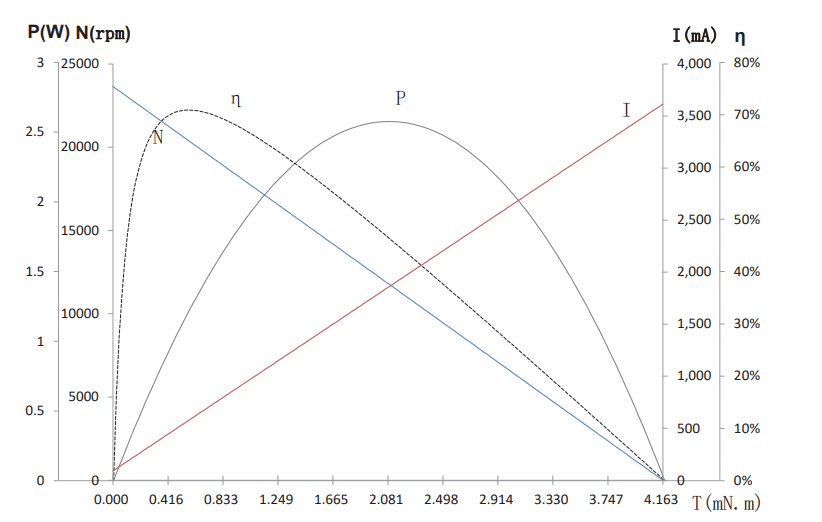 Characteristics Curve / Model L8.520N7M11-240-3.0