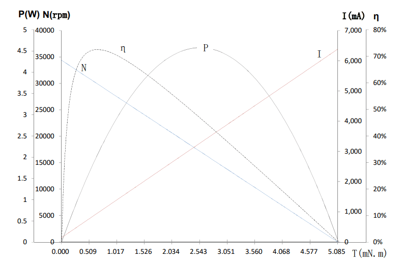 Characteristics Curve / Model L8.523N5M12-344-3.7