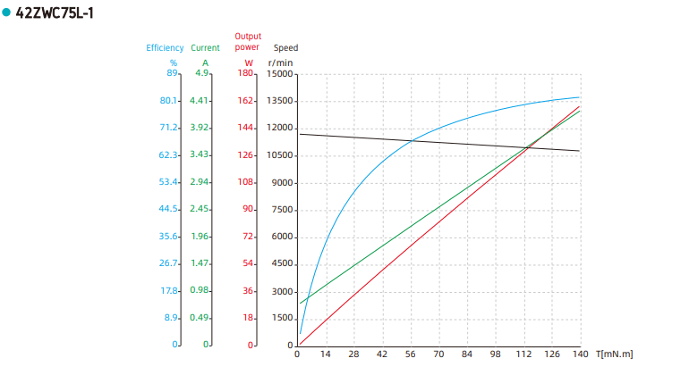 Torque Performance Curves 42ZWC75L-1