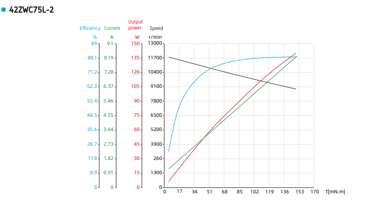 Torque Performance Curves 42ZWC75L-2