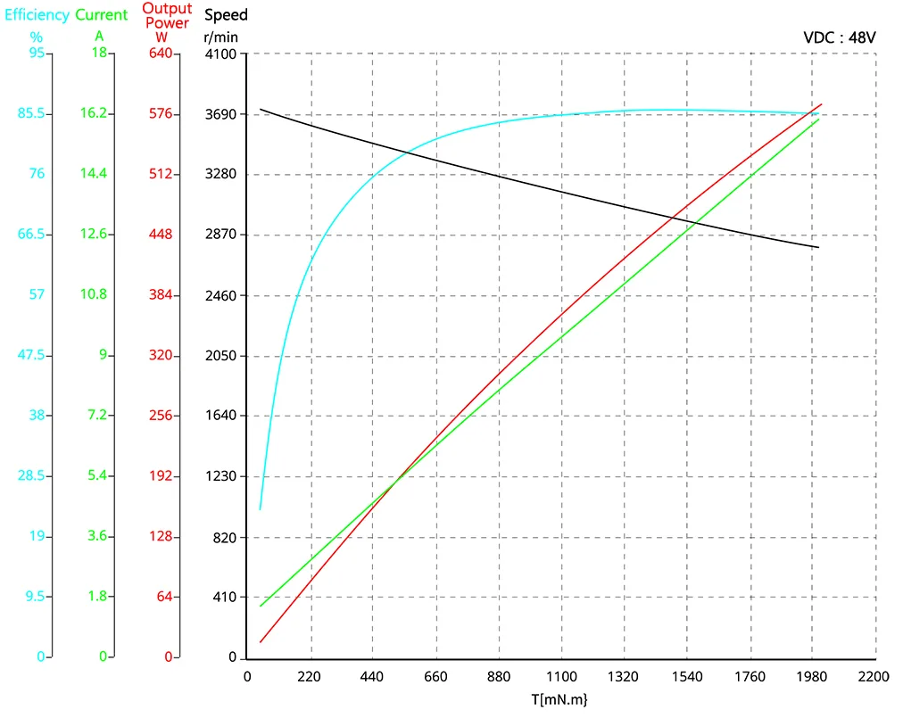 Torque Performance Curves 86ZWS101X-1
