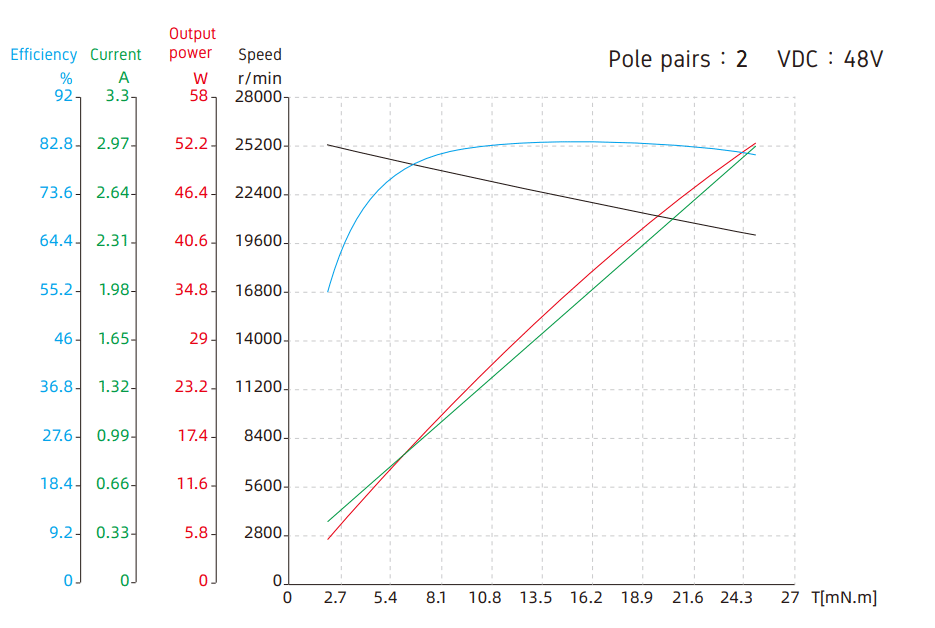 Torque Performance Curves Pole pairs:2  VDC:48V