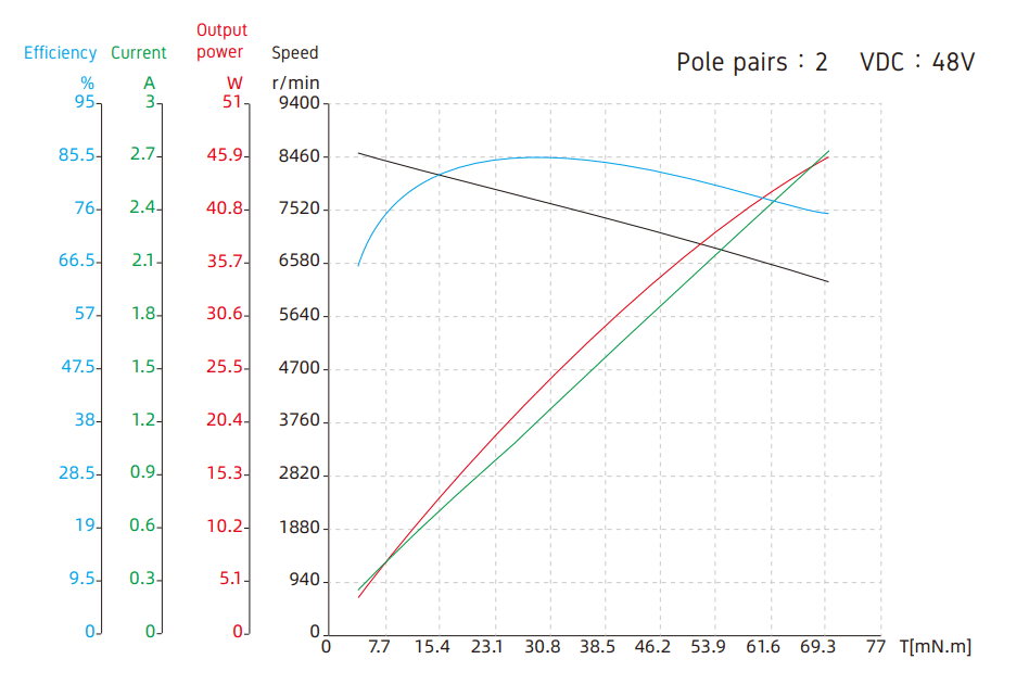 Torque Performance Curves Pole pairs 2