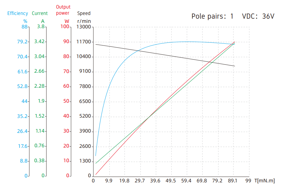 Torque-Performance-Curves-Pole-pairs-1