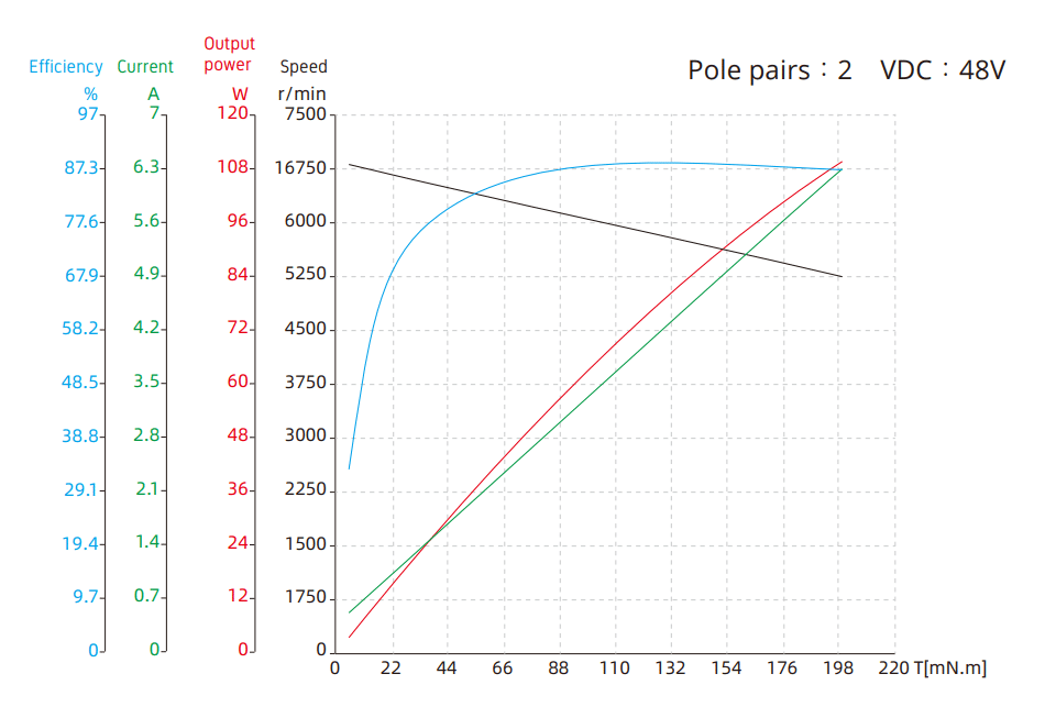 Torque Performance Curves Pole pairs 2