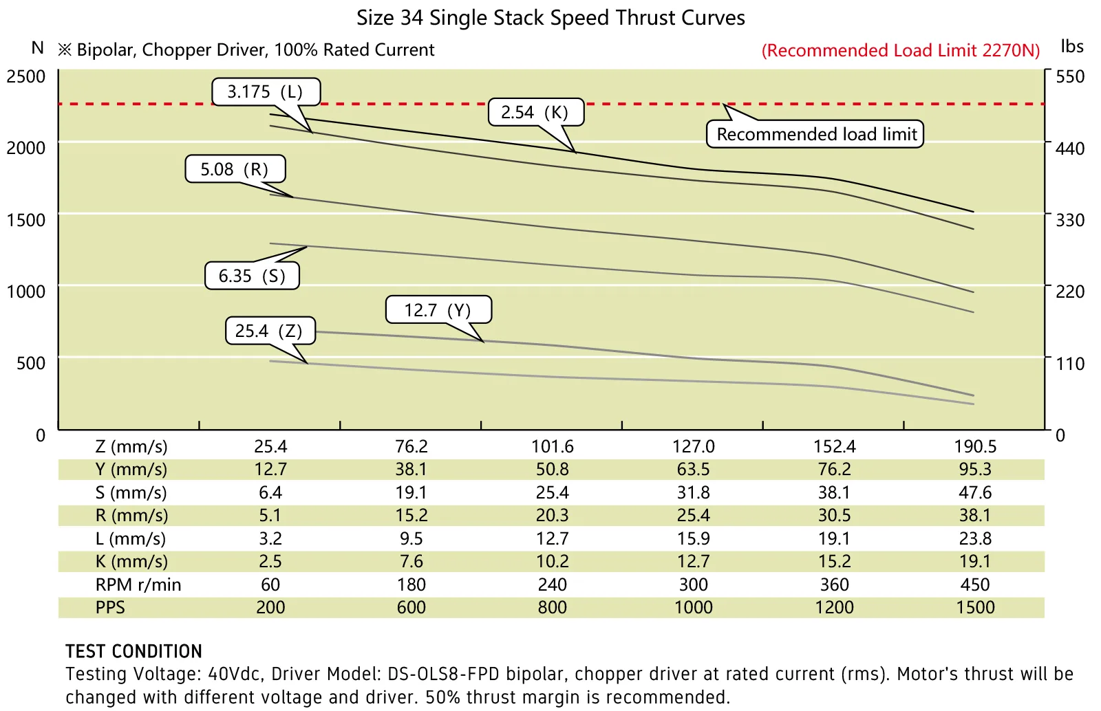 Speed Thrust Curves